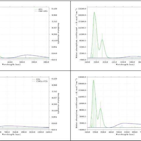 UV spectrum of 6TG and C59‐X‐6TG complexes | Download Scientific Diagram