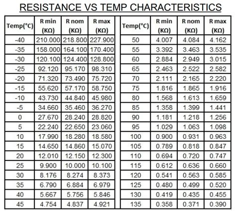 K Thermistor Output Table K Thermistor Output Table Off