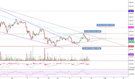 ETH EUR – Ethereum Euro Price Chart — TradingView