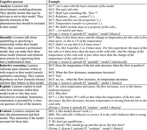 Description of cognitive processes 3 | Download Table