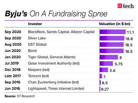 Funding Byju S In Talks To Scoop Up Fresh Funds From T Rowe Price