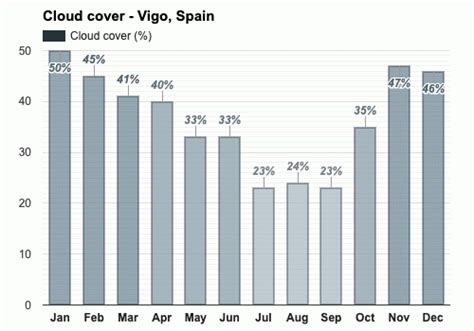 April weather - Spring 2025 - Vigo, Spain