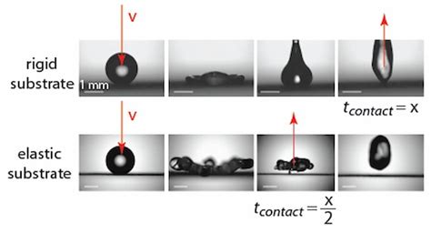 Droplet Impact On Flexible Substrates Sr Thermal Fluids Research