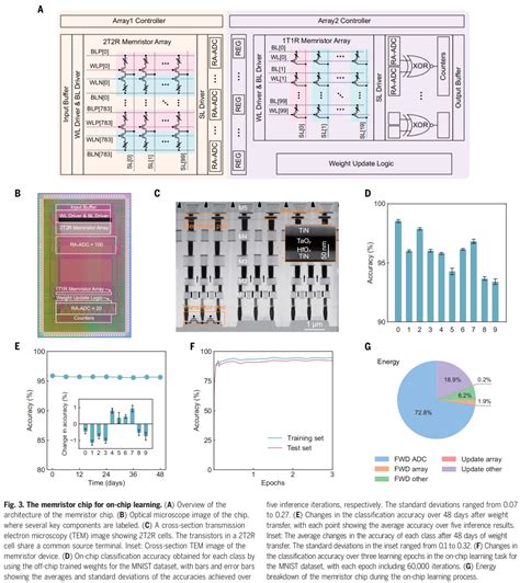 清华全球首颗片上学习忆阻器存算一体芯片，成果登上science 知乎