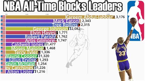 Nba All Time Career Blocks Leaders Updated Youtube