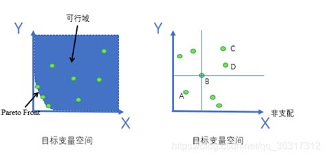 深入浅出多目标优化 10分钟多目标优化入门多目标优化帕累托适应度如何计算 Csdn博客