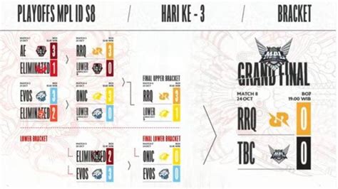 Hasil Playoff Mpl Season Rrq Hoshi Melaju Ke Grand Final Usai