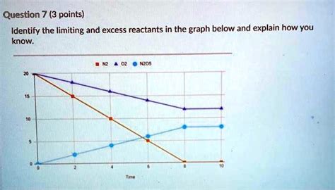 Question 7 3 Points Identify The Limiting And Excess Reactants In The Graph Below And Explain