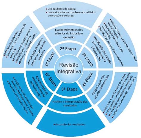 Processo De Revisão Integrativa Download Scientific Diagram