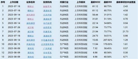 首尾moc相差80倍！q3一级市场成绩曝光，中保投资、华芯、深创投、高瓴、达晨财智、红杉中国等上榜 Ipo 新浪财经 新浪网