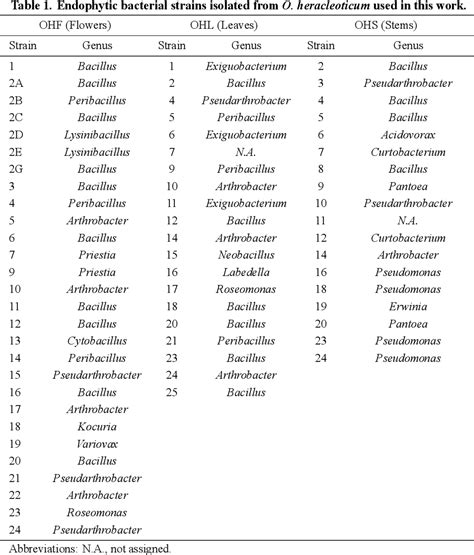 Table From Antibacterial Properties Of Bacterial Endophytes Isolated