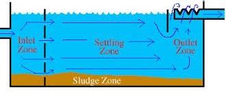 What is Sedimentation Tank? its 5 Types, Advantages & Disadvantages