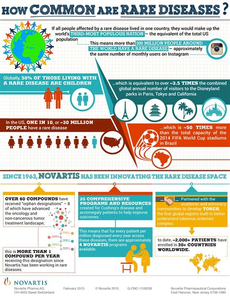“How Common are Rare Diseases?” | Rare disease awareness, Disease