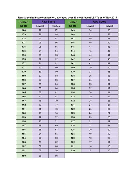 Scaled Score Conversion Chart