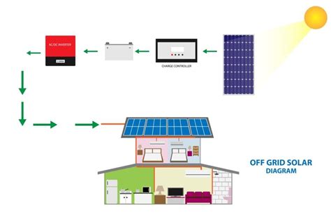 Understanding Off Grid Solar System Working Principle - Energy Theory