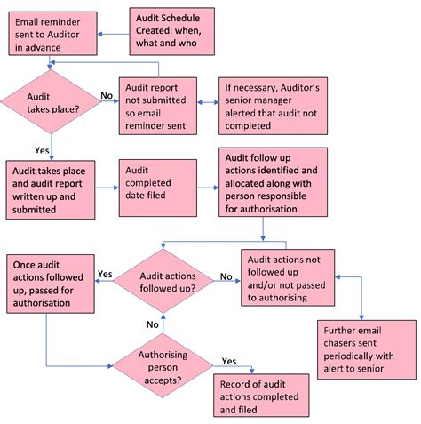 Internal Audit Process Flowchart Internal Audit Flow Chart Process ...