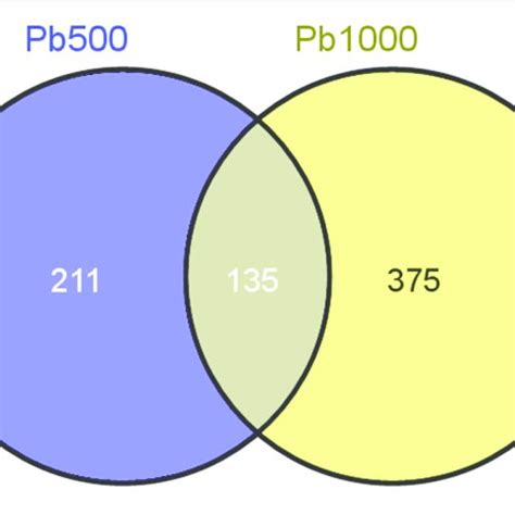 The Venn Diagram Of Differential Abundance Protein Species Daps Download Scientific Diagram