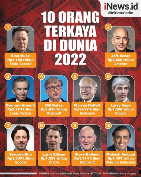 Infografis 10 Orang Terkaya Di Dunia 2022