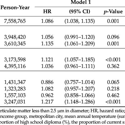 Hazard Ratios For Asthma Incidence Per G M Increase In Pm