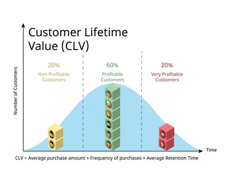 Customer lifetime value or CLV is a measure of the average customer ...