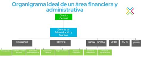 Estructura El área Administrativa Y Financiera De Tu Propia Empresa