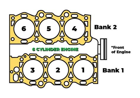 What Is Bank 1 And Bank 2 Meaning And Location Fixd Automotive