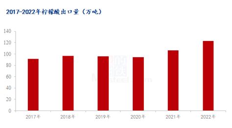 Mysteel解读：2022年柠檬酸进出口数据简析我的钢铁网