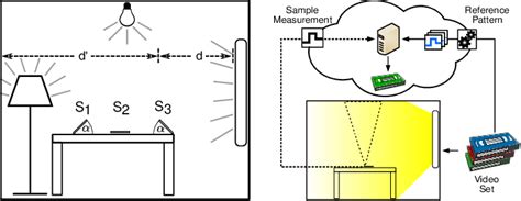 figure   video recognition  ambient light sensors semantic