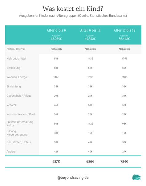 Was Kostet Ein Kind Bis Zum Lebensjahr Inkl Beispiele