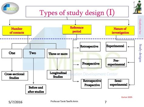 Observational Research designs: detailed description