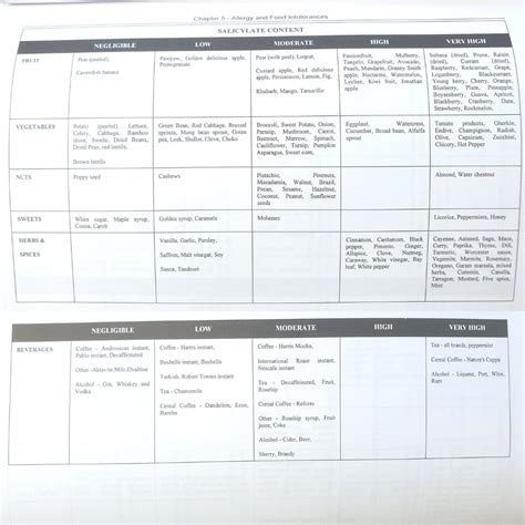 Salicylates in foods - The Natural Healer