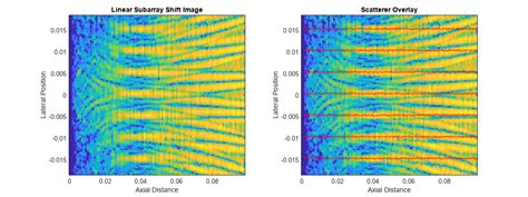 Examine The Response Of A Focused Phased Array Matlab And Simulink