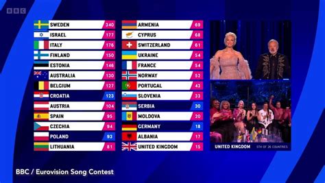 Where Did The Uk Finish In Eurovision The Full Leaderboard Of