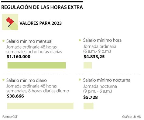 Jornada nocturna o dominical y pagos extra entrarían en cambios de