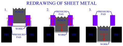 Deep Drawing Of Sheet Metal