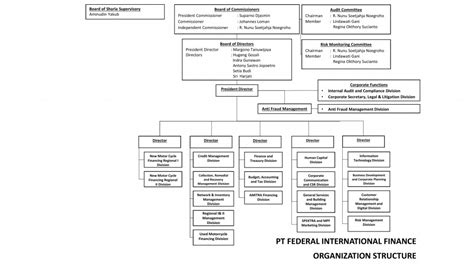 Informasi Umum Fifgroup Pt Federal International Finance