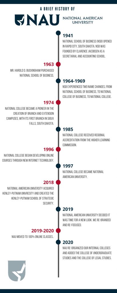 NAU History Timeline Infographic - National