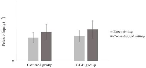 The Effects Of Cross Legged Sitting On The Trunk And Pelvic Angles And