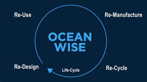 Circular Economy Oceanwise