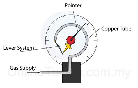 Bourdon Gauge | SPM Physics Form 4/Form 5 Revision Notes