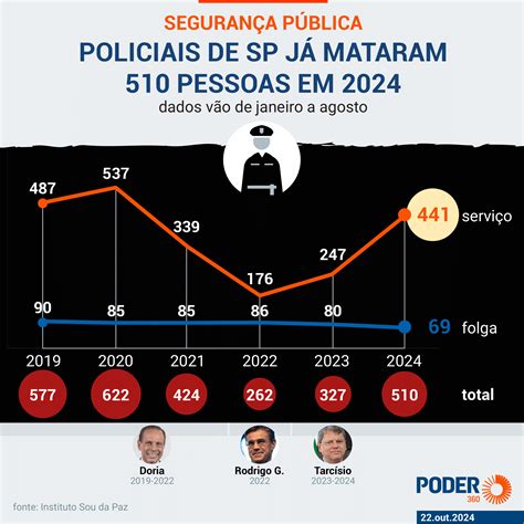 Mortes Por A O Policial Em Sp Sobem Em