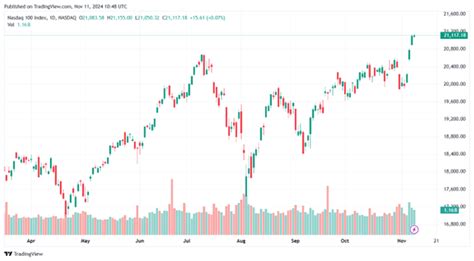 Nasdaq Dow Jones And Sandp 500 Forecast