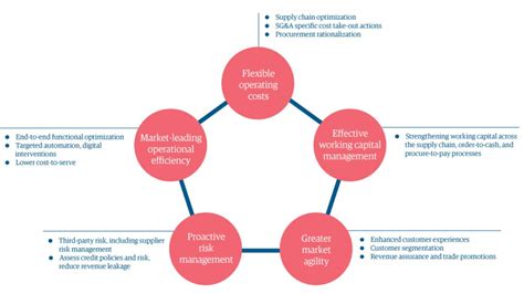 Economic Resilience The Complete Package Genpact