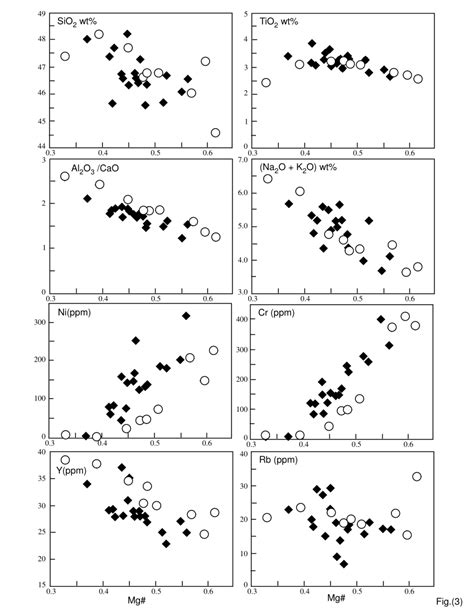 Bivariate Plots Of Selected Major Wt And Trace Elements Ppm