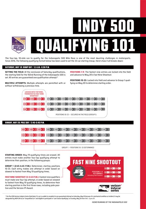 Indianapolis 500 Qualifying Format