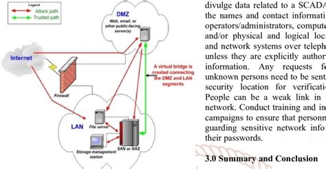 Firewall With Demilitarized Zone Dmz To Protect Scada S Network And