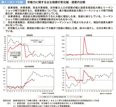 第1－（5）－18図 労働力に関する主な指標の変化幅・速度の比較｜令和3年版 労働経済の分析 －新型コロナウイルス感染症が雇用・労働に及ぼした影響－｜厚生労働省