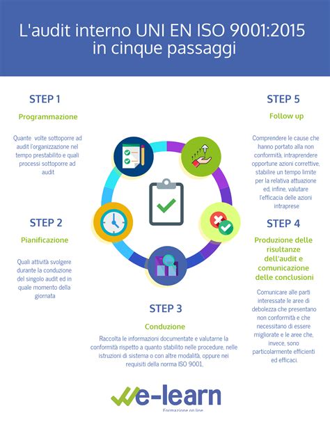 L Audit Interno Uni En Iso In Cinque Passaggi We Learn