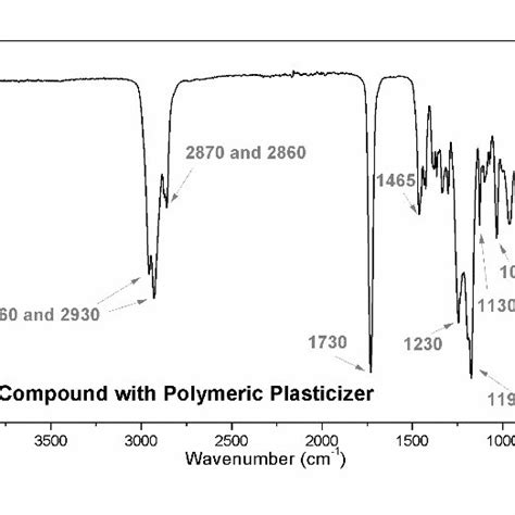 Spectrum Obtained By Ftir Atr Assay Of Sample Of A Pvc Resin B