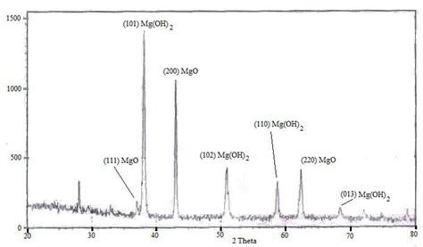 X Ray Diffraction Pattern Obtained For The Mgo Nanoparticles Download